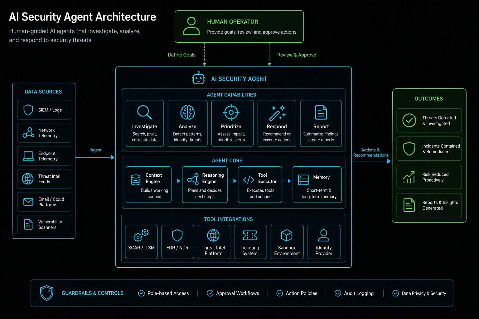 Full AI Security Agent Architecture overview